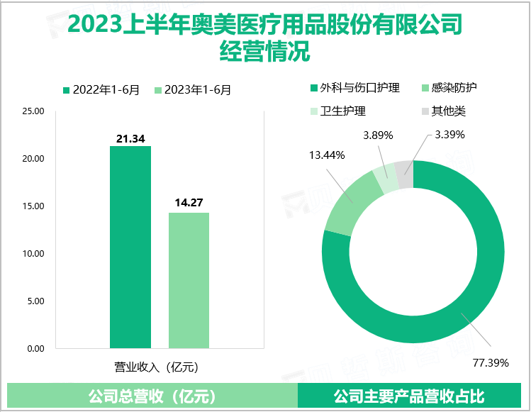 2023上半年奥美医疗用品股份有限公司经营情况