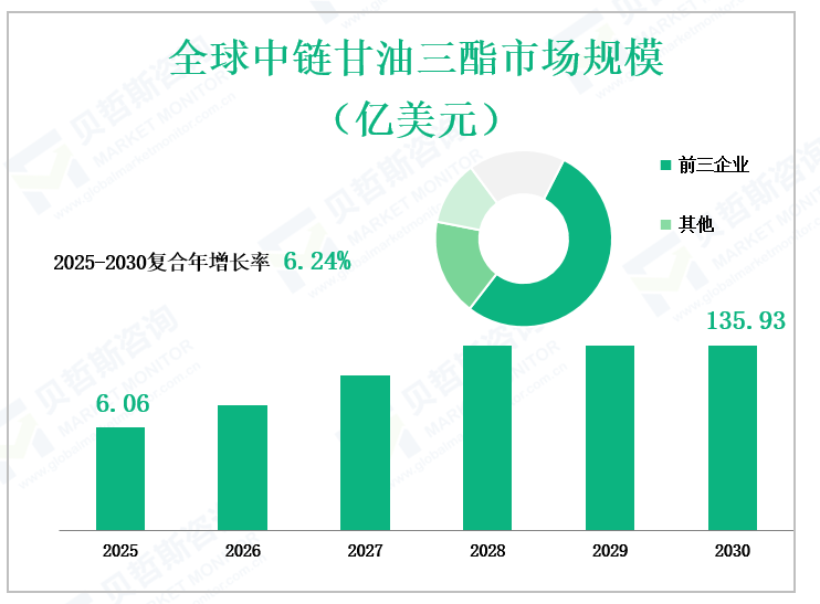 全球中链甘油三酯市场规模 （亿美元）