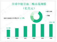 全球中链甘油三酯（MCT）市场消费前景和收入预测，按类型，应用，地区和玩家
