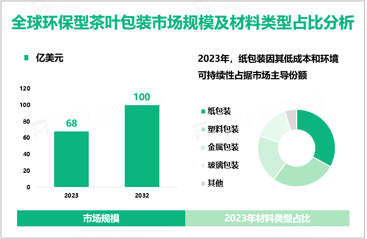 全球环保型茶叶包装市场规模及材料类型占比分析