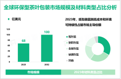 环保型茶叶包装增量市场：2023-2032年全球市场规模将增长32亿美元