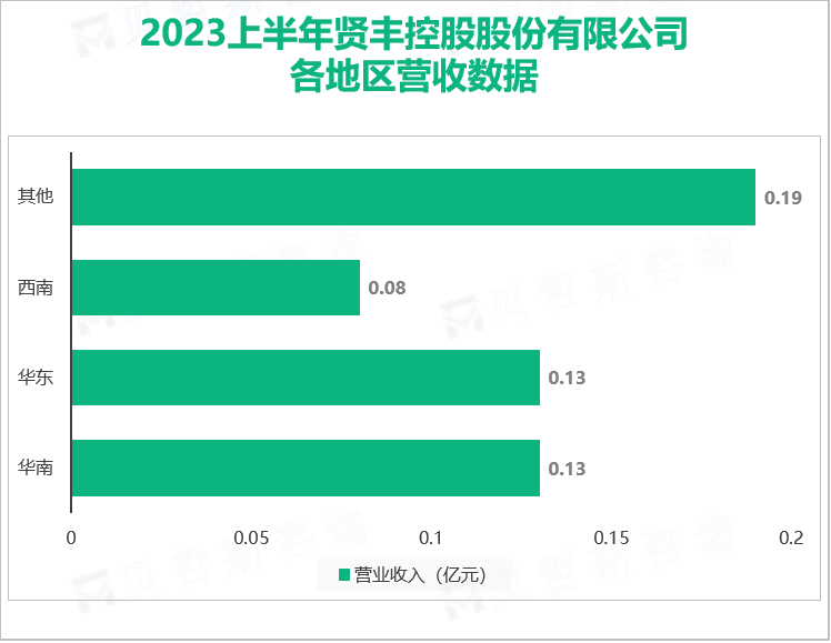 2023上半年贤丰控股股份有限公司 各地区营收数据