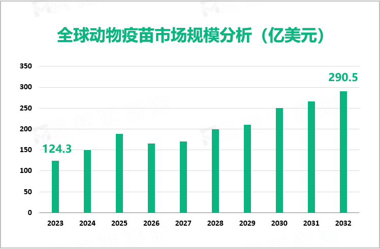 全球动物疫苗市场规模分析（亿美元）