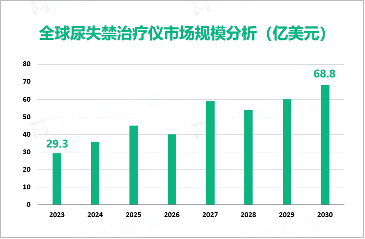 全球尿失禁治疗仪市场规模分析（亿美元）