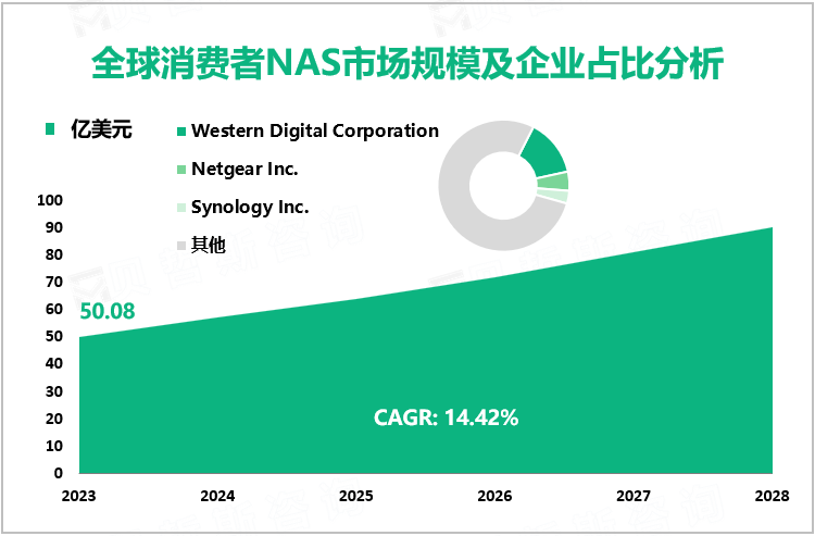 全球消费者NAS市场规模及企业占比分析