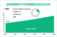 消费者网络附加存储（NAS）行业现状：2023年全球市场规模为50.08亿美元