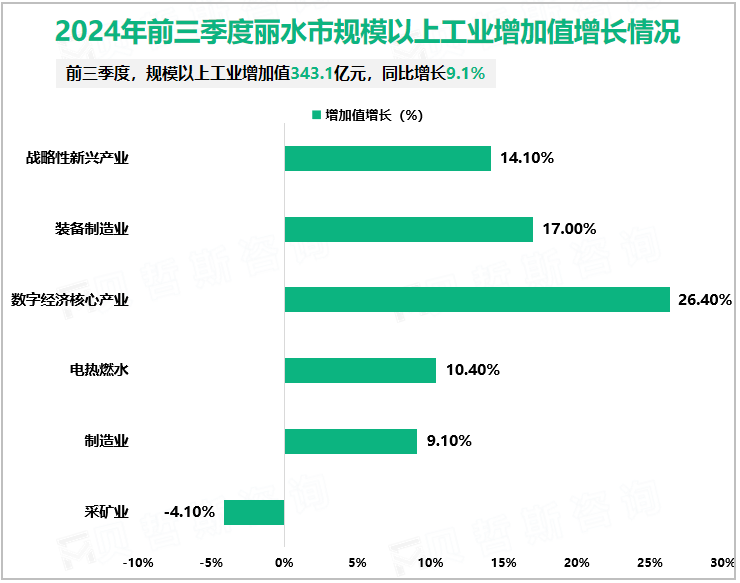 2024年前三季度丽水市规模以上工业增加值增长情况