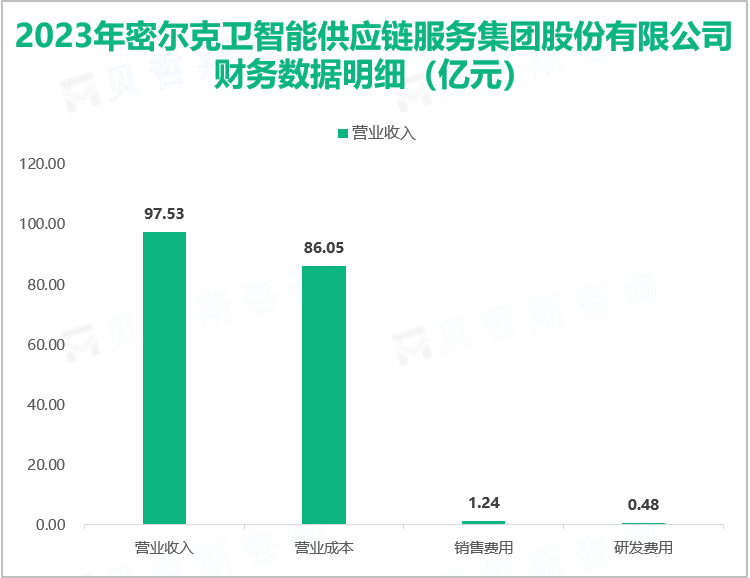 2023年密尔克卫智能供应链服务集团股份有限公司财务数据明细（亿元）