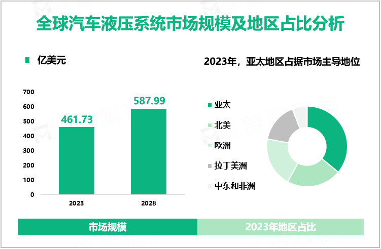 全球汽车液压系统市场规模及地区占比分析