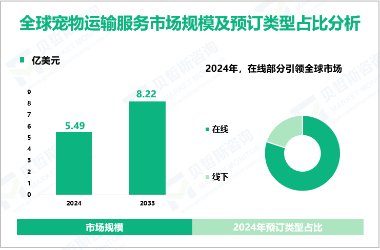全球宠物运输服务市场规模及预订类型占比分析