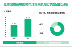 2024年全球宠物运输服务市场规模为5.49亿美元，在线预定占比最大
