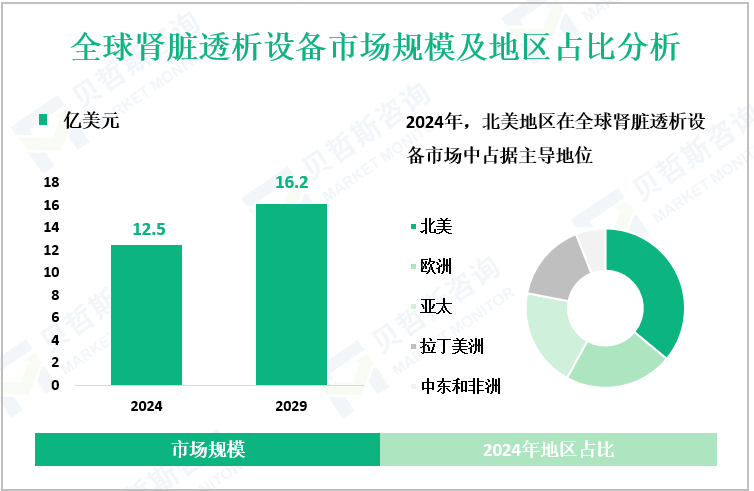 全球肾脏透析设备市场规模及地区占比分析