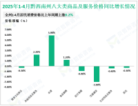 2025年1-4月黔西南州规模以上工业增加值同比增长21.6%