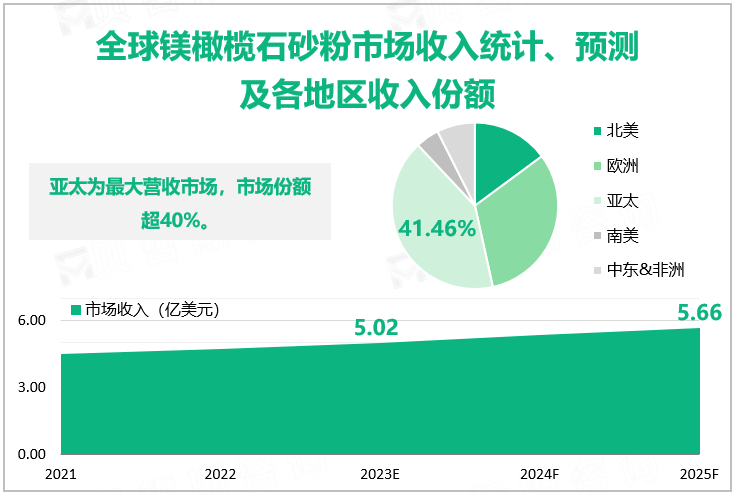 全球镁橄榄石砂粉市场收入统计、预测及各地区收入份额