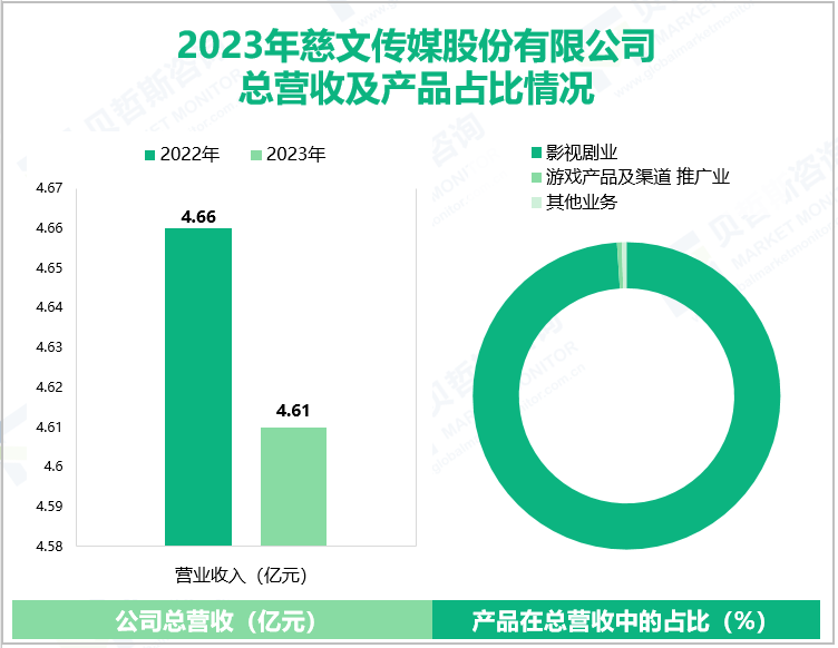 2023年慈文传媒股份有限公司总营收及产品占比情况