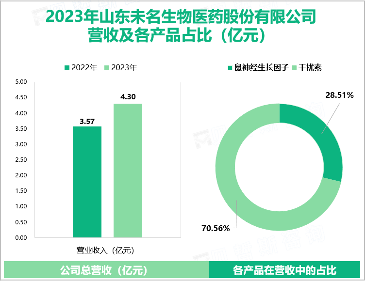 2023年山东未名生物医药股份有限公司营收及各产品占比（亿元）