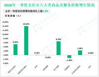 2026年一季度安庆市实现社会消费品零售总额399.2亿元，同比增长2.3%