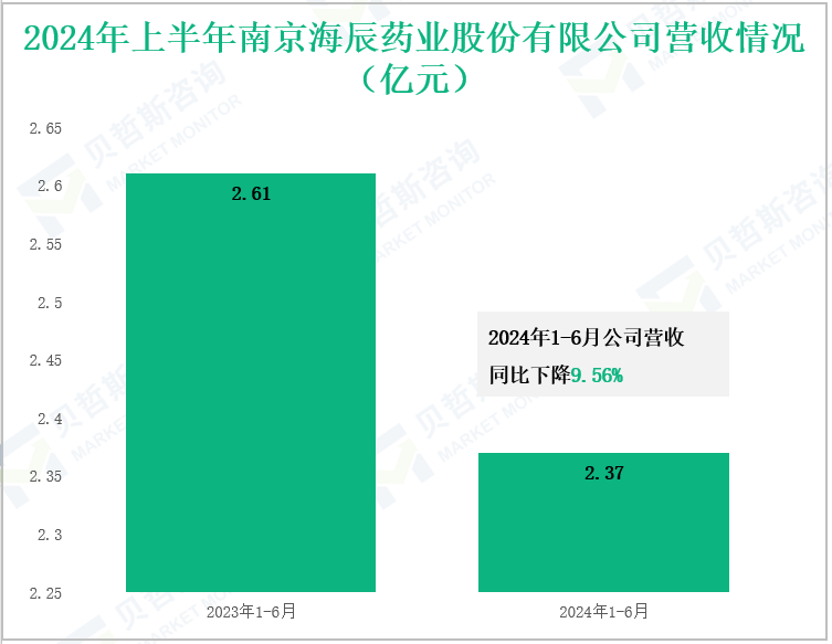 2024年上半年南京海辰药业股份有限公司营收情况(亿元)