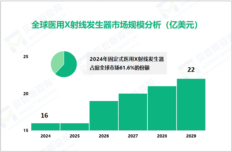全球医用X射线发生器市场规模分析（亿美元） 