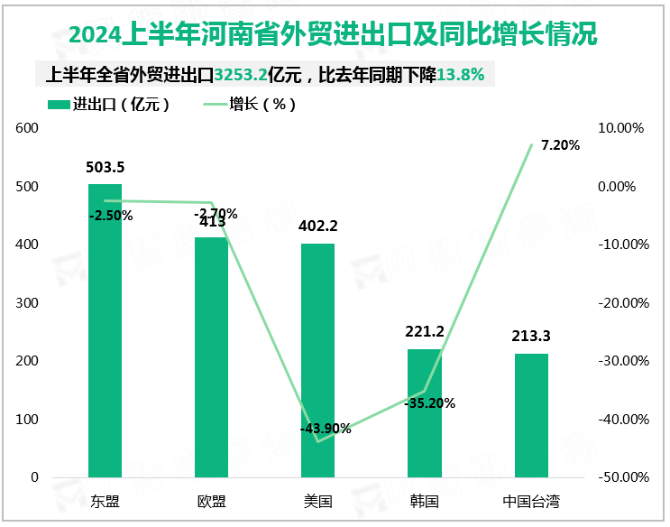 2024上半年河南省外贸进出口及同比增长情况