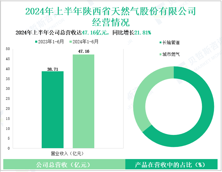 2024年上半年陕西省天然气股份有限公司经营情况