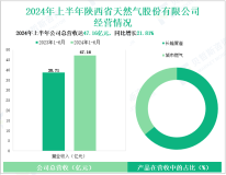 陕天然气深耕燃气输配领域，其营收在2024年上半年为47.16亿元