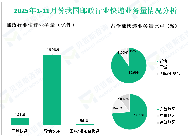 2025年1-11月份我国邮政行业快递业务量情况分析