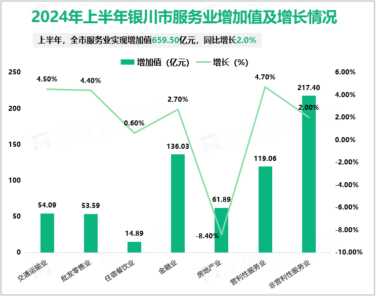2024年上半年银川市服务业增加值及增长情况
