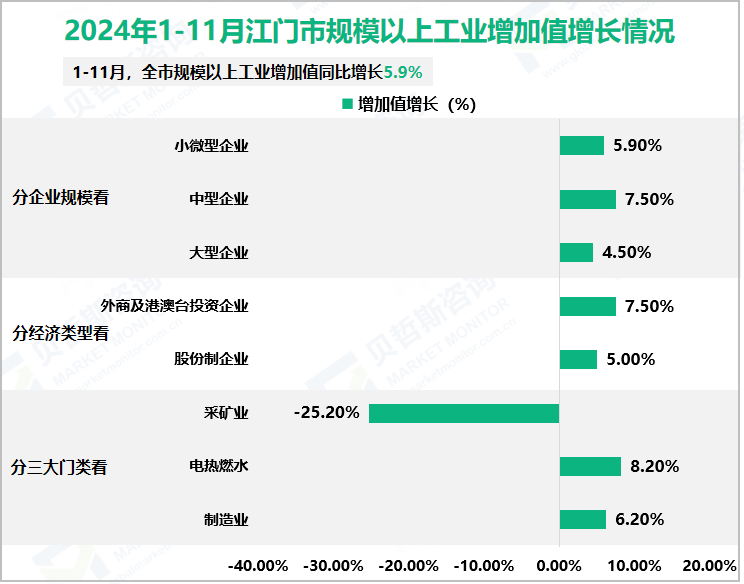2024年1-11月江门市规模以上工业增加值增长情况