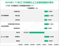 2024年1-11月江门市规模以上工业增加值同比增长5.9%