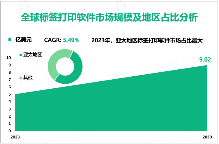 全球标签打印软件市场规模及地区占比分析