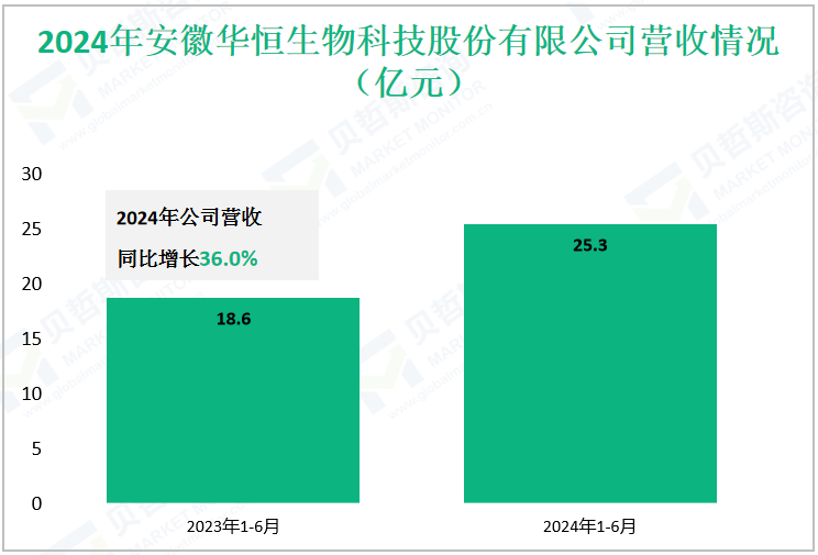 2024年安徽华恒生物科技股份有限公司营收情况（亿元）