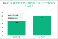 华恒生物专注于生物制造领域，其2024年营收为24.8亿元