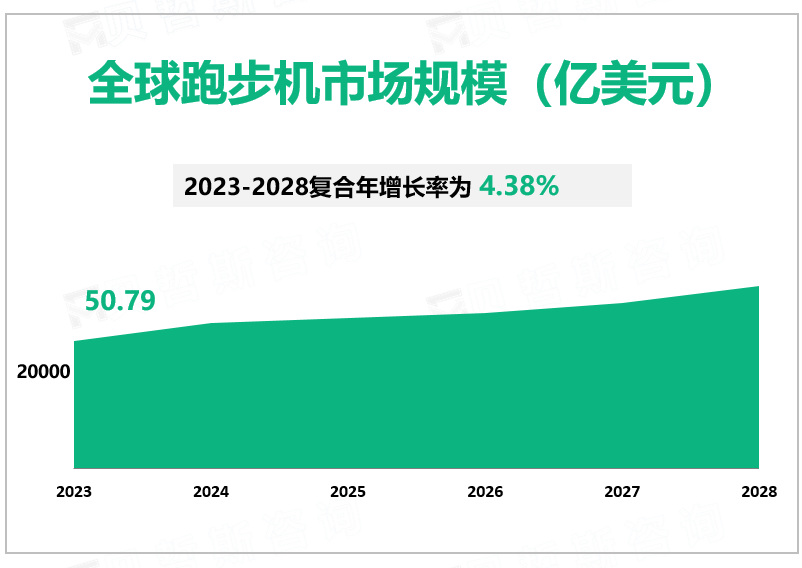 全球跑步机市场规模（亿美元）