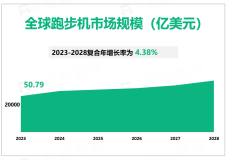 2023年全球跑步机行业市场规模50.79亿美元，健康意识的增加及技术进步促进市场需求