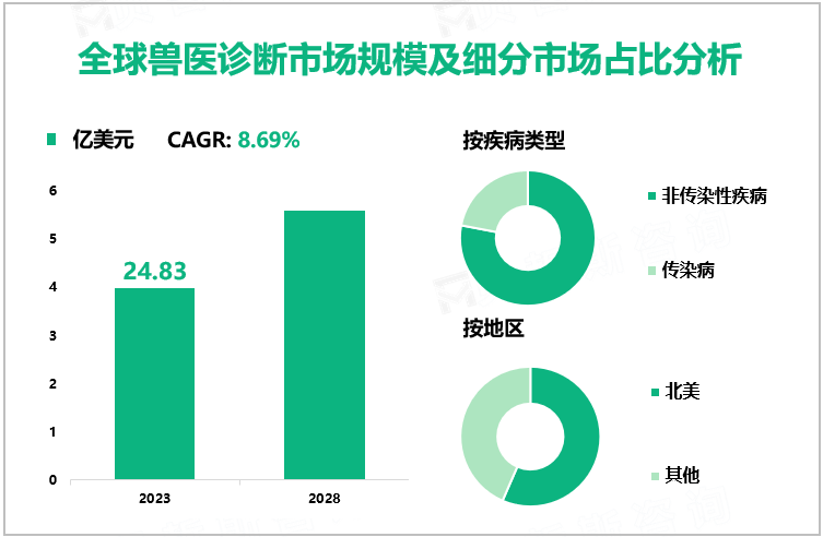 全球兽医诊断市场规模及细分市场占比分析