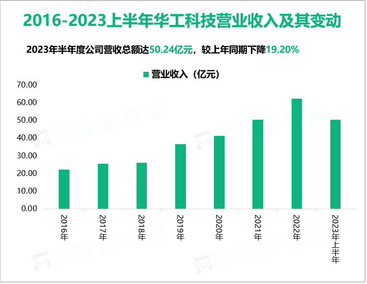 2016-2023上半年华工科技营业收入及其变动