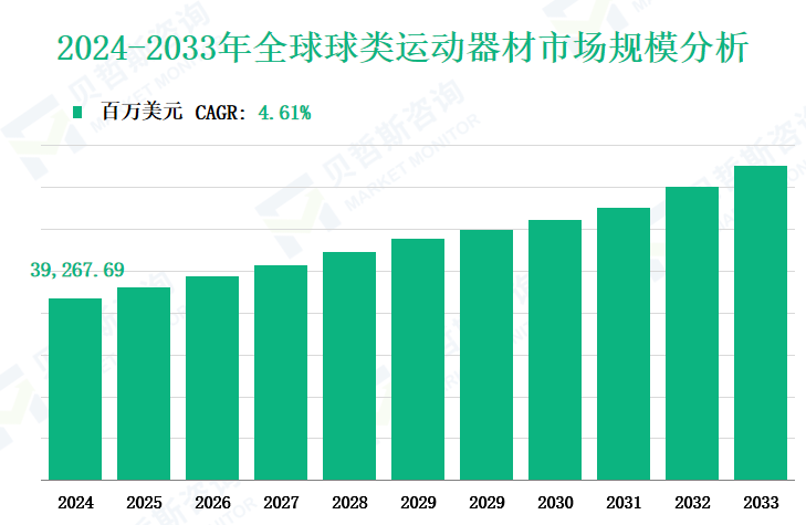2024-2033年全球球类运动器材市场规模分析