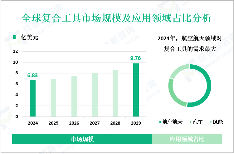 全球复合工具市场规模及应用领域占比分析
