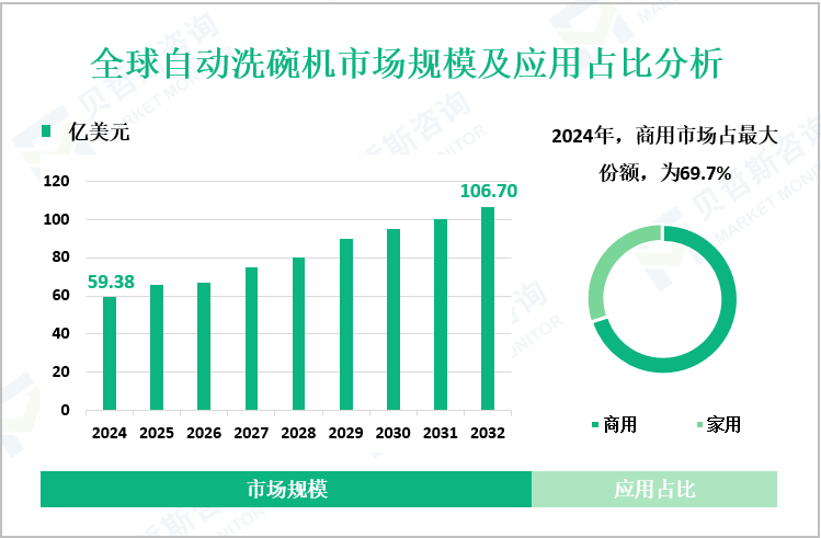 全球自动洗碗机市场规模及应用占比分析