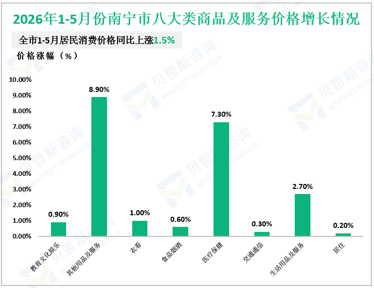 2026年1-5月份南宁市八大类商品及服务价格增长情况