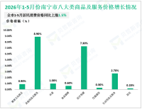 2026年1-5月南宁市工业技改投资同比增长1.3%