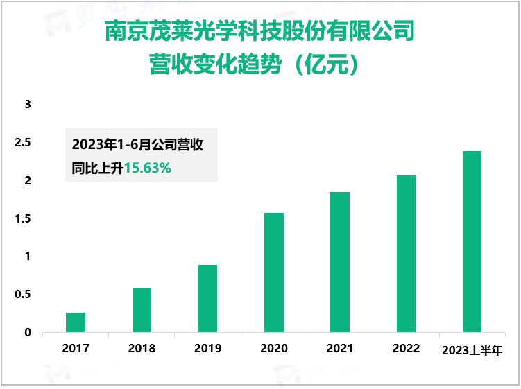 南京茂莱光学科技股份有限公司 营收变化趋势（亿元）