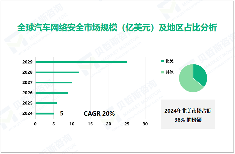 全球汽车网络安全市场规模（亿美元）及地区占比分析