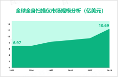 2023年全身扫描仪市场规模达6.97亿美元，2028年有望达10.69亿美元

