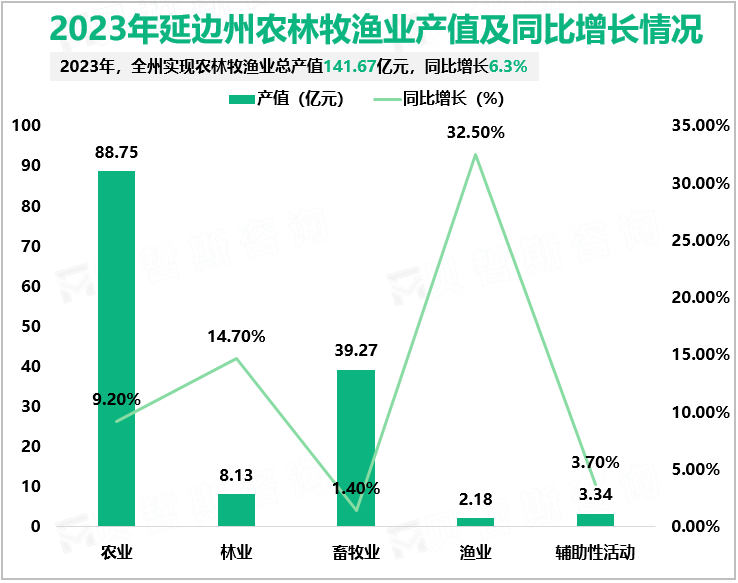 2023年延边州农林牧渔业产值及同比增长情况