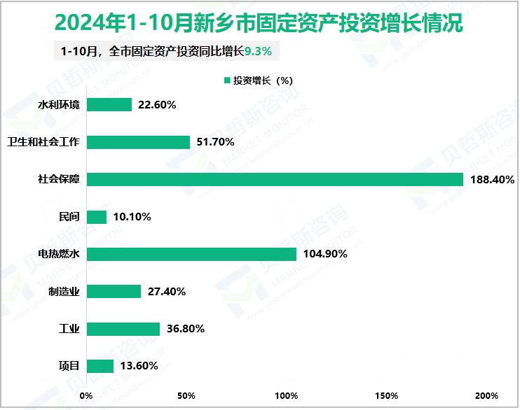 2024年1-10月新乡市固定资产投资增长情况