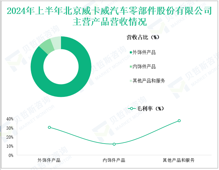 2024年上半年北京威卡威汽车零部件股份有限公司主营产品营收情况