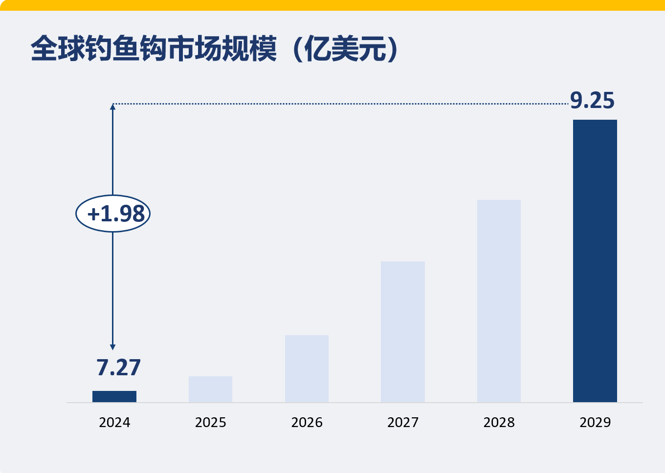 全球钓鱼钩市场规模（亿美元）