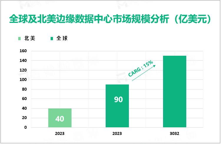 全球及北美边缘数据中心市场规模分析（亿美元）